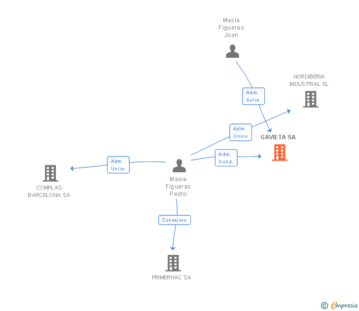 Vinculaciones societarias de GAVIETA SA