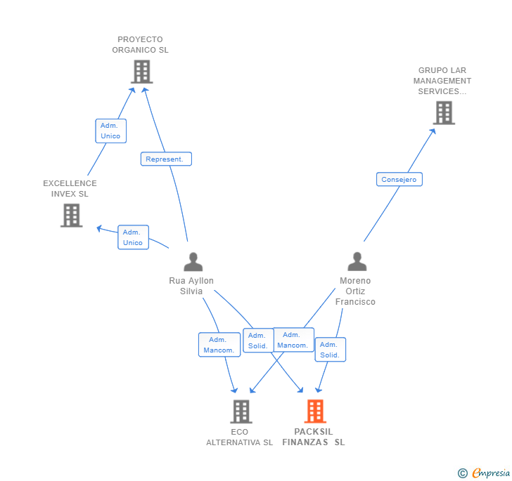 Vinculaciones societarias de PACKSIL FINANZAS SL