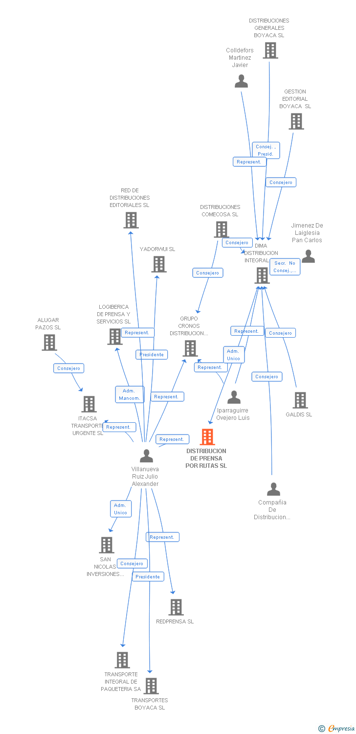 Vinculaciones societarias de DISTRIBUCION DE PRENSA POR RUTAS SL