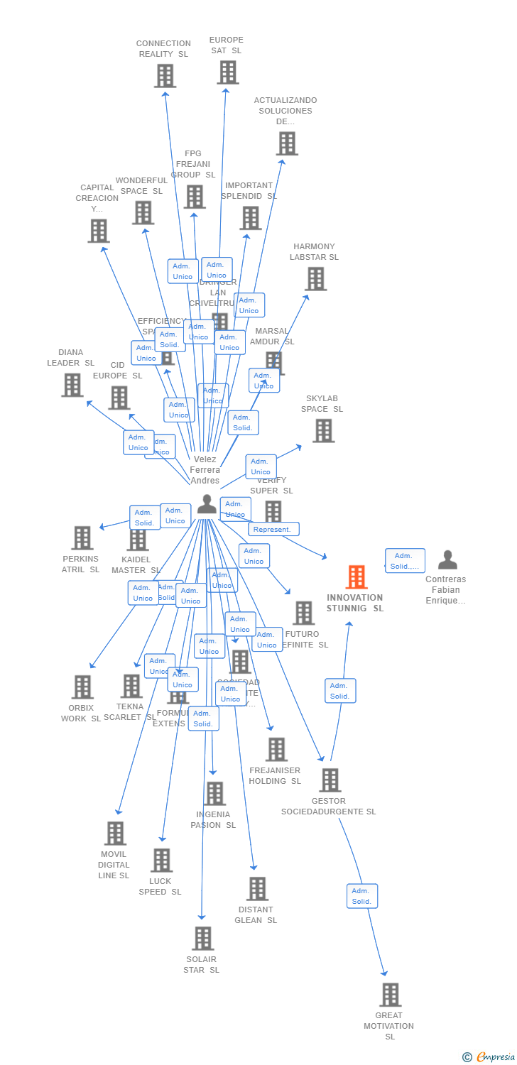 Vinculaciones societarias de INNOVATION STUNNIG SL