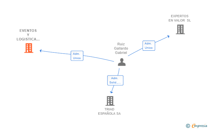 Vinculaciones societarias de EVENTOS Y LOGISTICA GAE SL