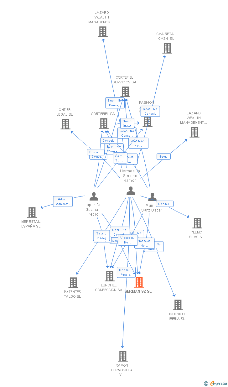 Vinculaciones societarias de SERMAN 92 SL