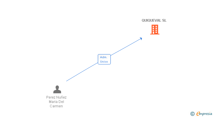 Vinculaciones societarias de QUIQUEVAL SL