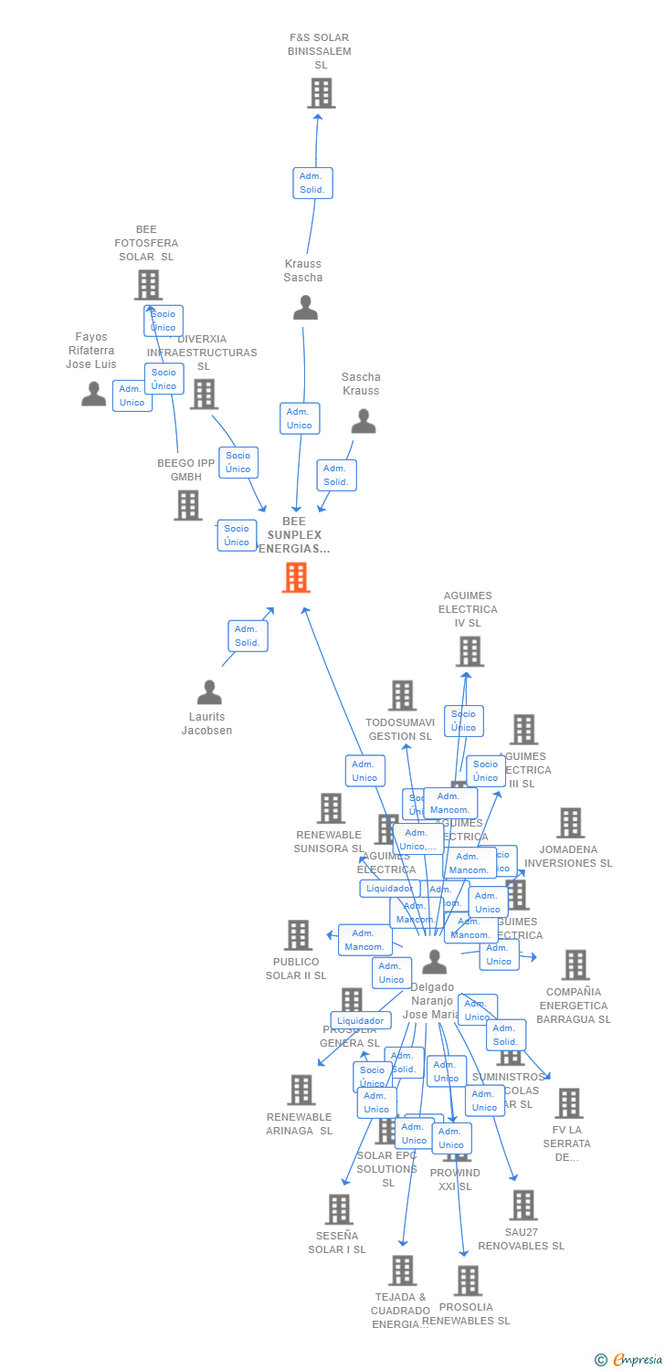 Vinculaciones societarias de BEE SUNPLEX ENERGIAS RENOVABLES SL