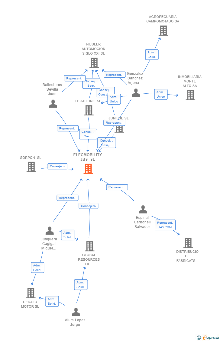 Vinculaciones societarias de ELECMOBILITY JBS SL