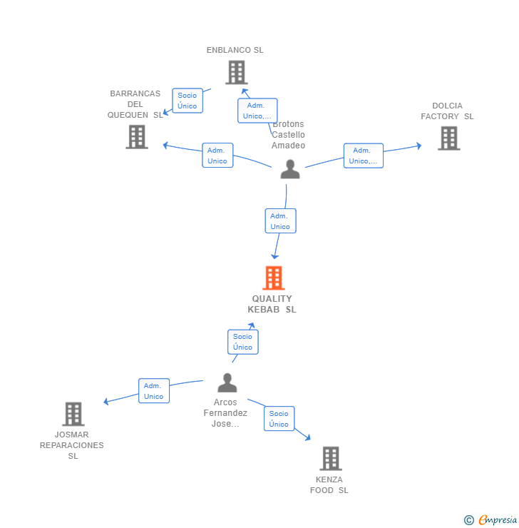 Vinculaciones societarias de QUALITY KEBAB SL