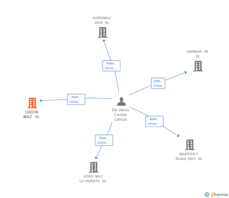 Vinculaciones societarias de ORION MAZ SL