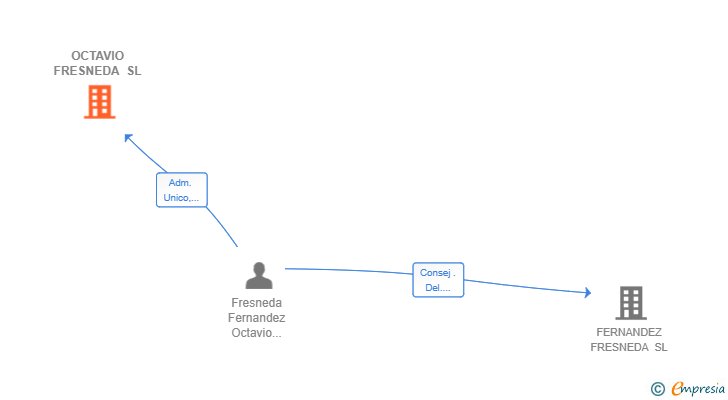 Vinculaciones societarias de OCTAVIO FRESNEDA SL