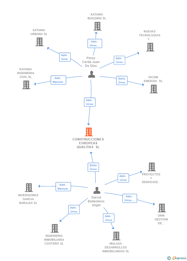 Vinculaciones societarias de CONSTRUCCIONES EUROPEAS QUALITAS SL