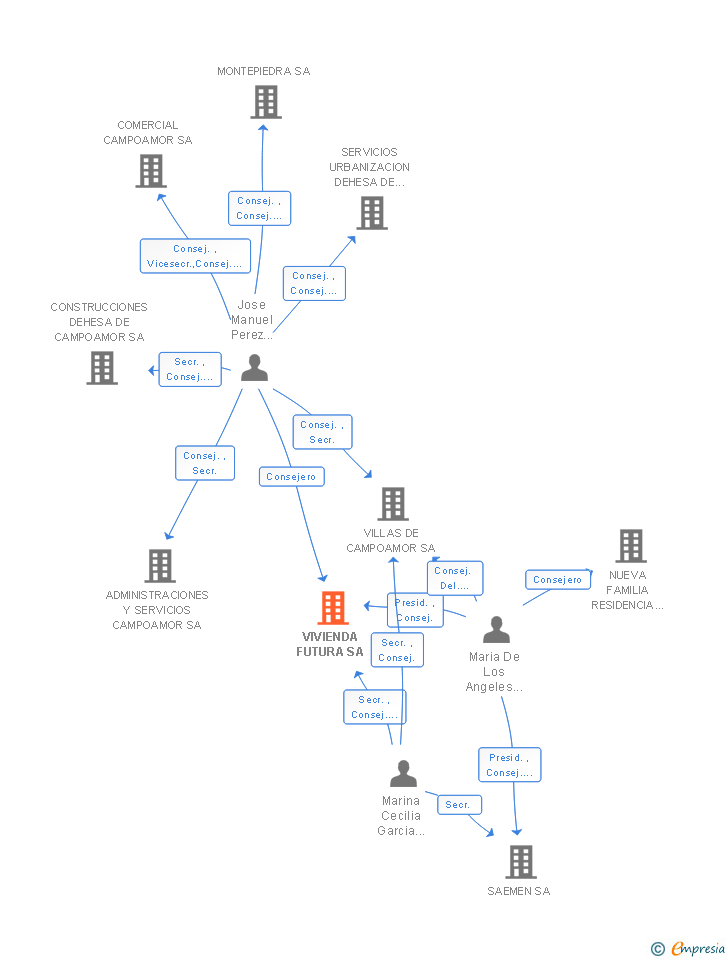 Vinculaciones societarias de VIVIENDA FUTURA SL