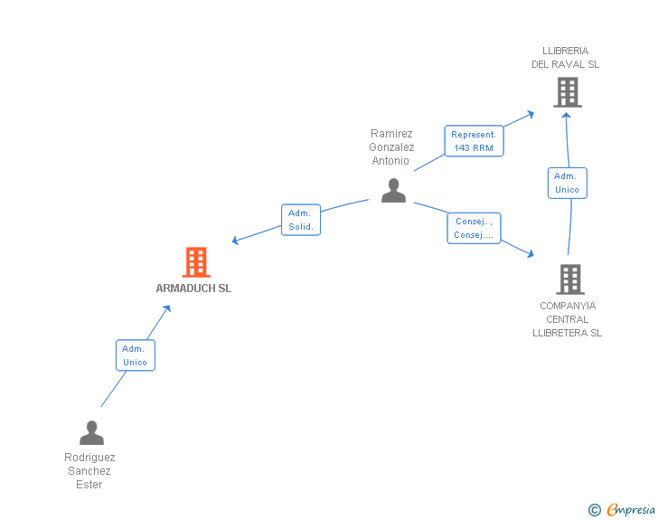 Vinculaciones societarias de ARMADUCH SL