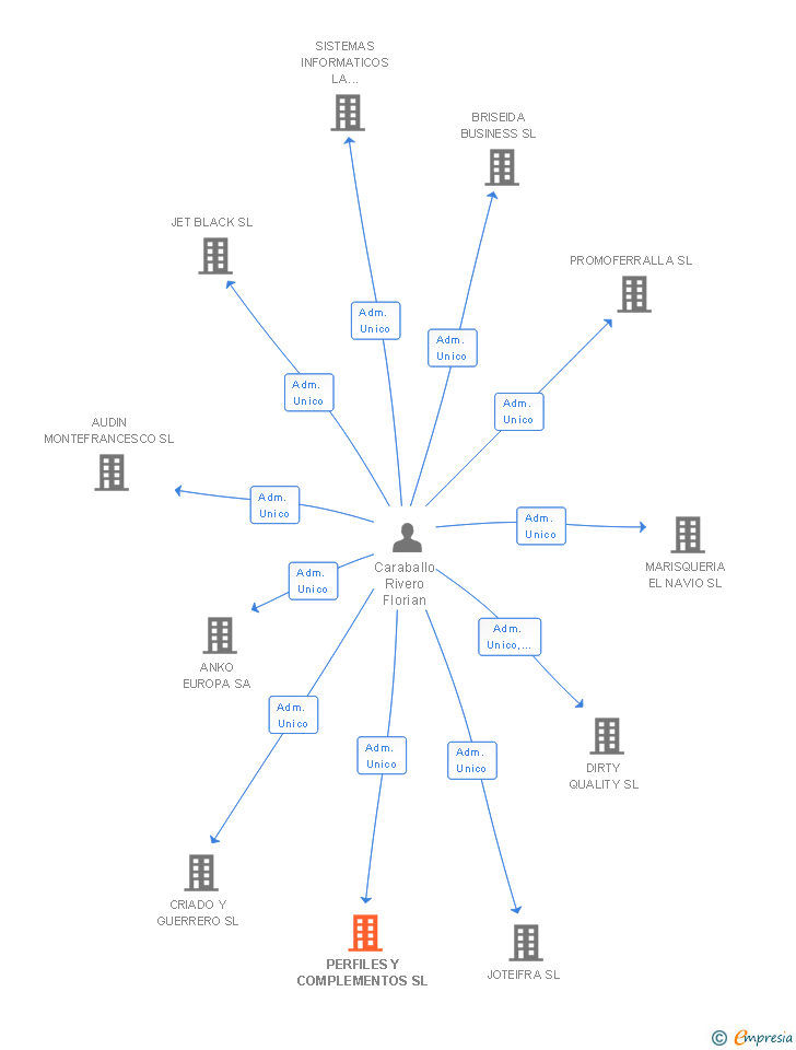 Vinculaciones societarias de PERFILES Y COMPLEMENTOS SL