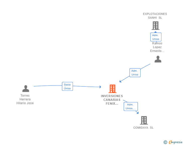 Vinculaciones societarias de INVERSIONES CANARIAS FENIX ROJO SL