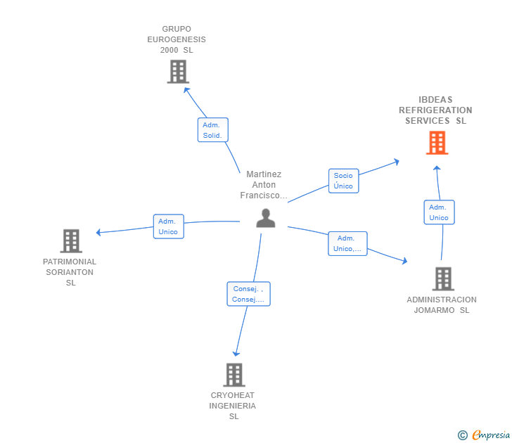Vinculaciones societarias de IBDEAS REFRIGERATION SERVICES SL