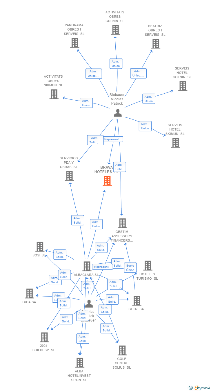 Vinculaciones societarias de BRAVA HOTELES SL