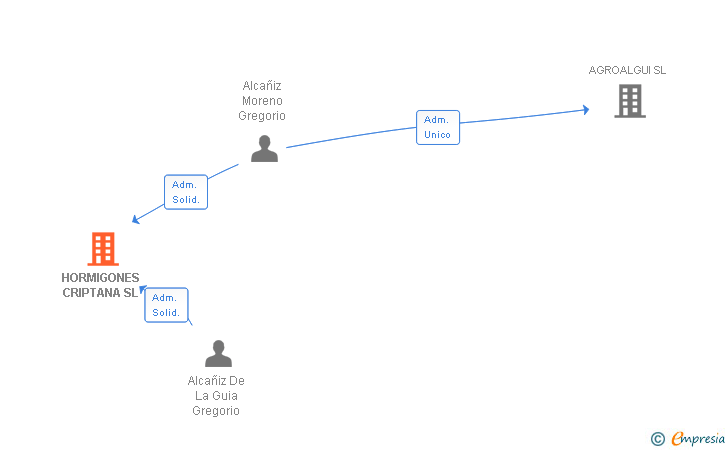 Vinculaciones societarias de HORMIGONES CRIPTANA SL