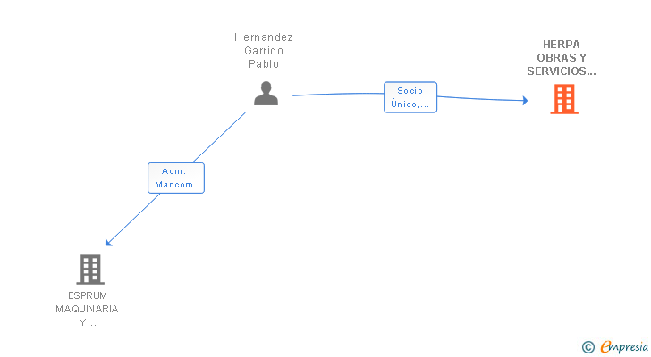 Vinculaciones societarias de HERPA OBRAS Y SERVICIOS SL