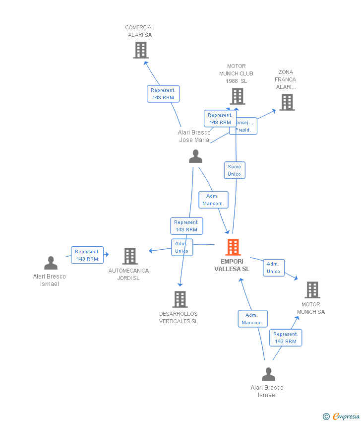 Vinculaciones societarias de EMPORI VALLESA SL
