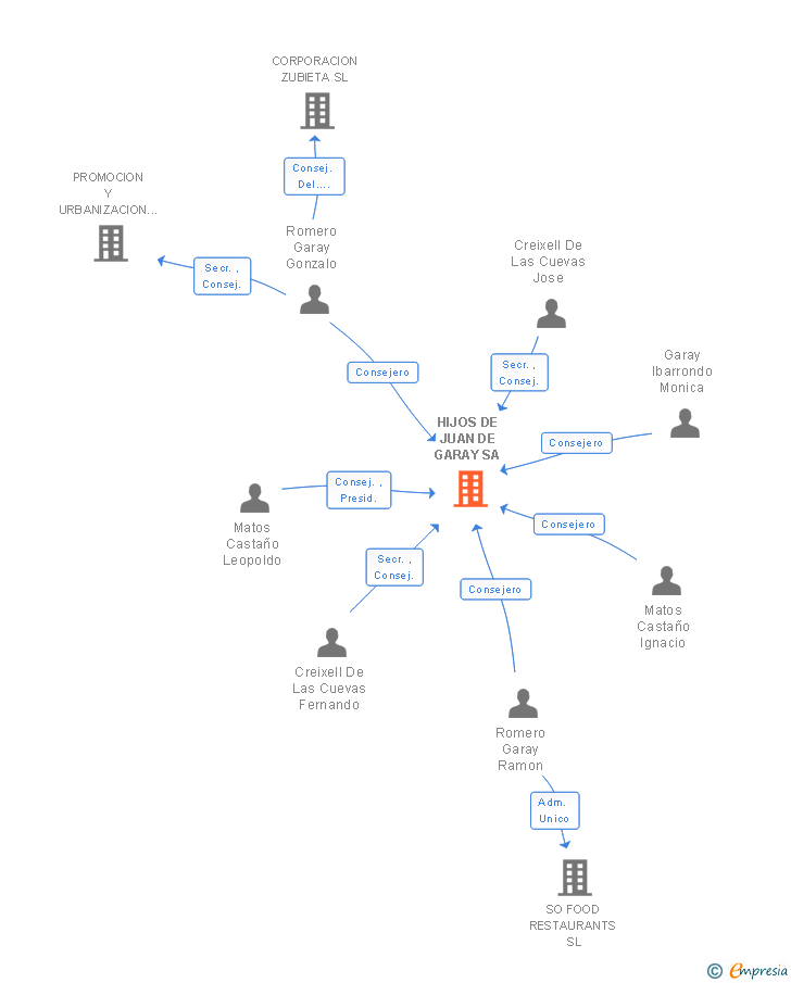 Vinculaciones societarias de HIJOS DE JUAN DE GARAY SA
