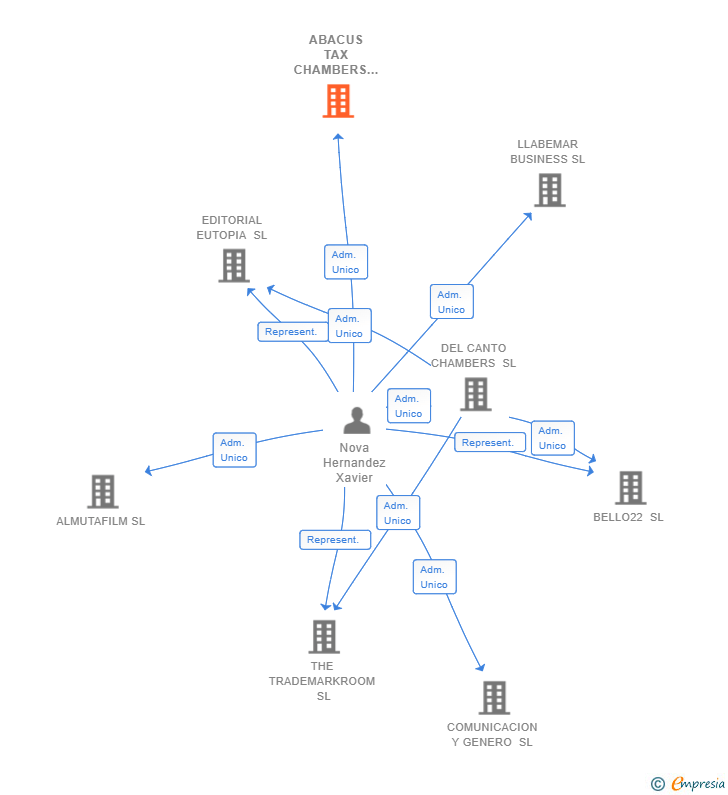 Vinculaciones societarias de ABACUS TAX CHAMBERS SL