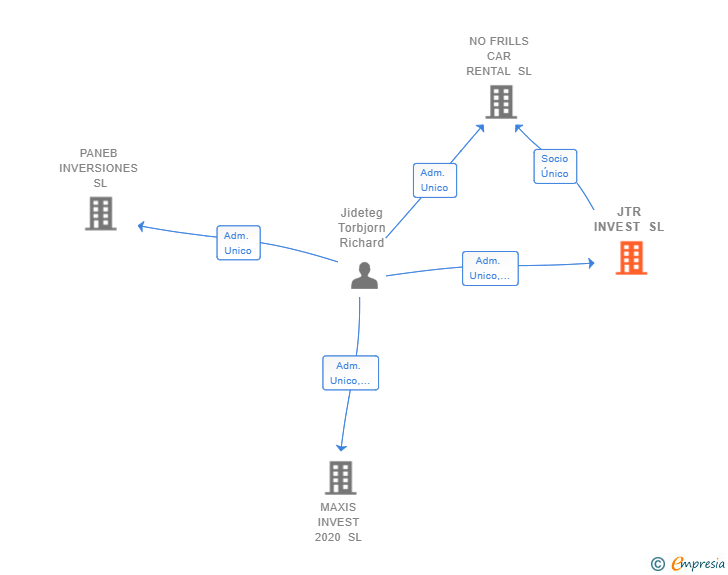 Vinculaciones societarias de JTR INVEST SL