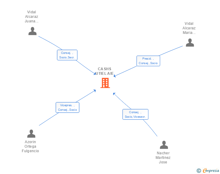 Vinculaciones societarias de CASHS UTIEL AIE