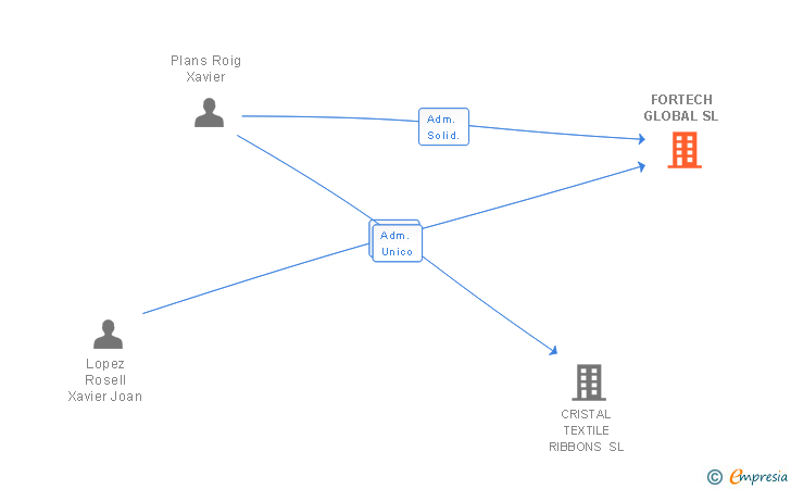 Vinculaciones societarias de FORTECH GLOBAL SL