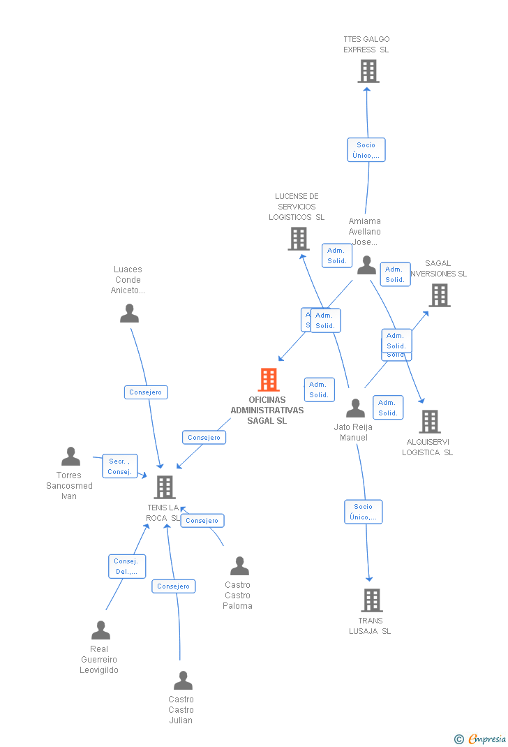 Vinculaciones societarias de OFICINAS ADMINISTRATIVAS SAGAL SL