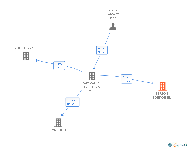 Vinculaciones societarias de SERTON EQUIPOS SL