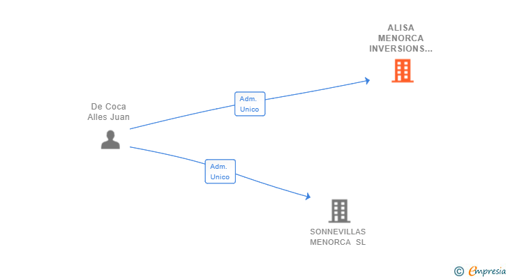 Vinculaciones societarias de ALISA MENORCA INVERSIONS SL