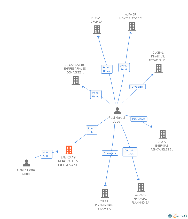 Vinculaciones societarias de ENERGIAS RENOVABLES LA ESTIVA SL