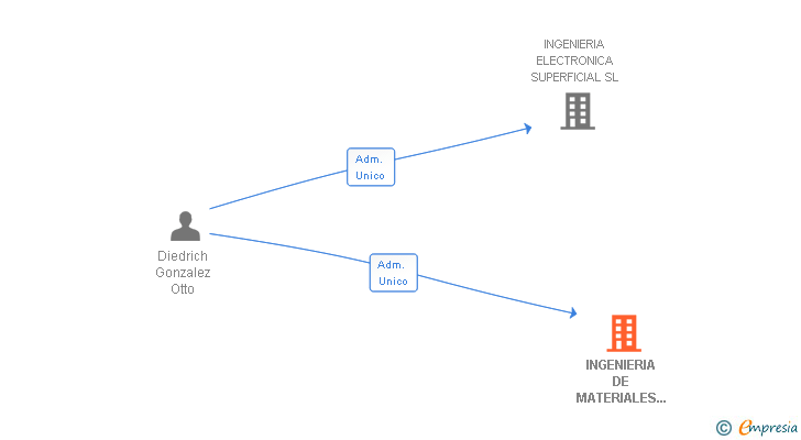 Vinculaciones societarias de INGENIERIA DE MATERIALES DE SOLDADURA ELECTRONICA SL