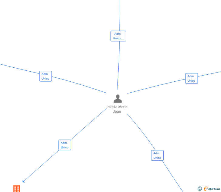 Vinculaciones societarias de COMMITMENT CAPITAL HOLDING SL