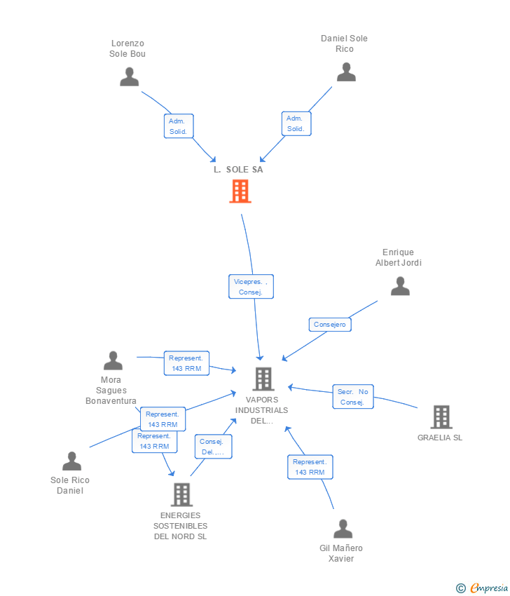 Vinculaciones societarias de L. SOLE SA