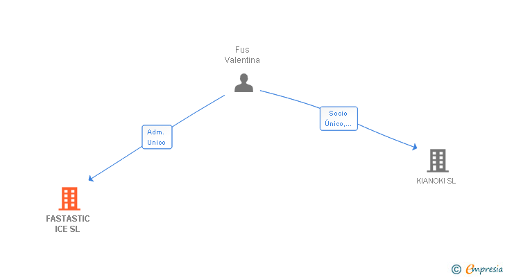 Vinculaciones societarias de FASTASTIC ICE SL