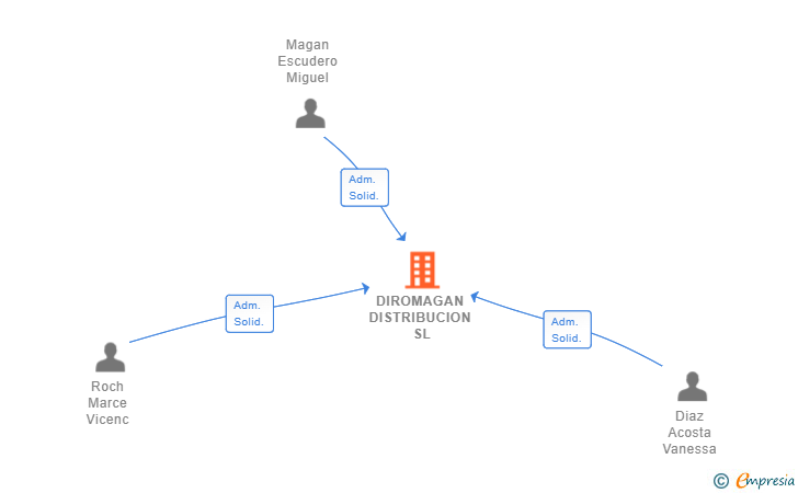 Vinculaciones societarias de DIROMAGAN DISTRIBUCION SL