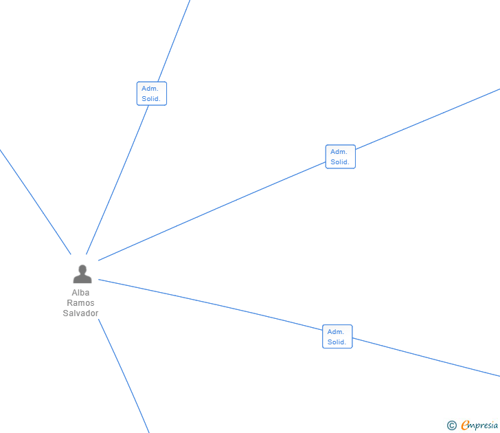 Vinculaciones societarias de QUOKKA SOLUCIONES SL