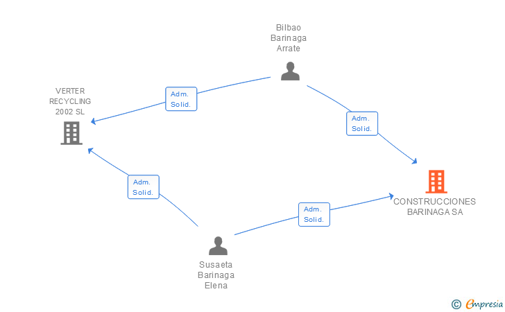 Vinculaciones societarias de CONSTRUCCIONES BARINAGA SA