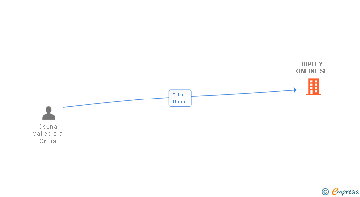 Vinculaciones societarias de RIPLEY ONLINE SL