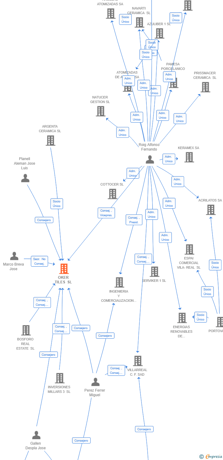 Vinculaciones societarias de OKER TILES SL