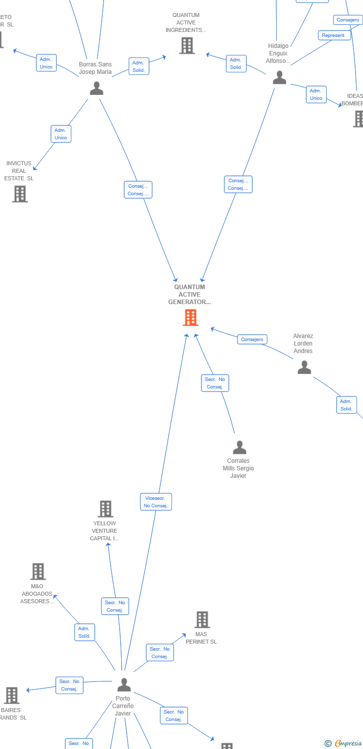 Vinculaciones societarias de QUANTUM ACTIVE GENERATOR SL