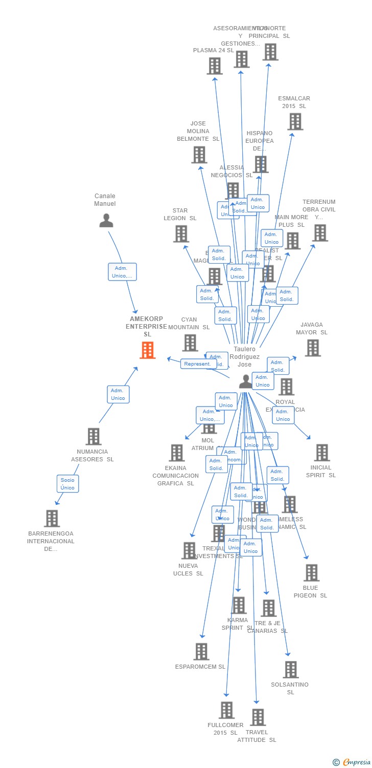 Vinculaciones societarias de AMEKORP ENTERPRISE SL