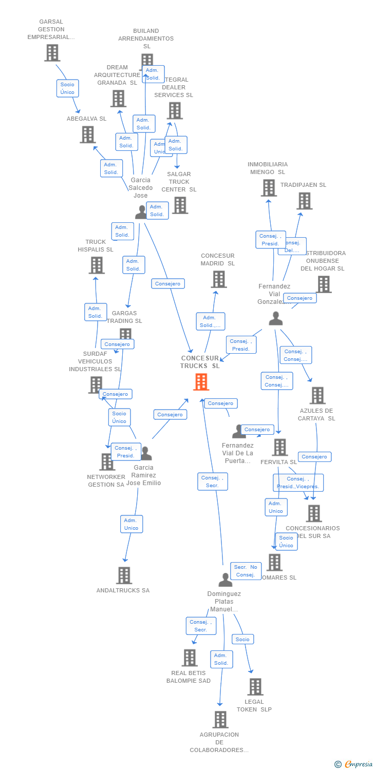 Vinculaciones societarias de CONCESUR TRUCKS SL