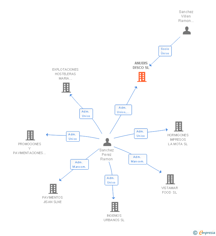 Vinculaciones societarias de ANUBIS DISCO SL