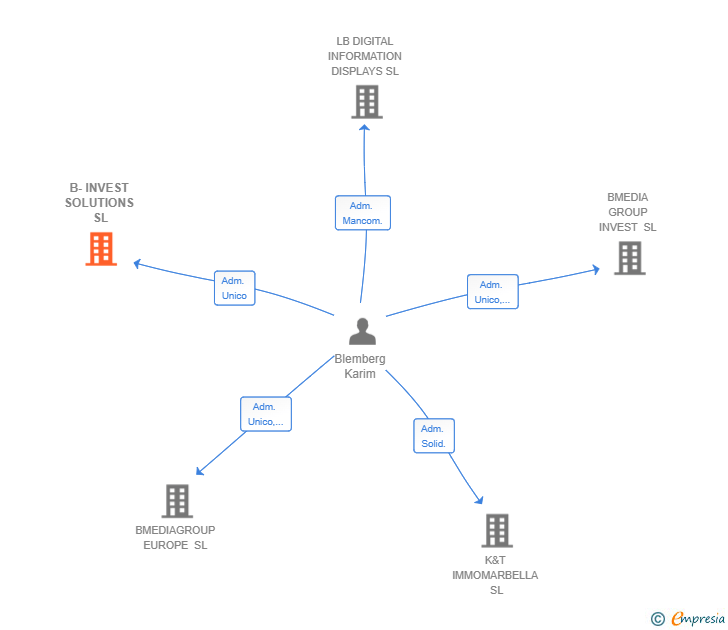 Vinculaciones societarias de B-INVEST SOLUTIONS SL