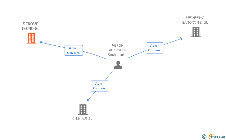 Vinculaciones societarias de SENOVE TECNO SL