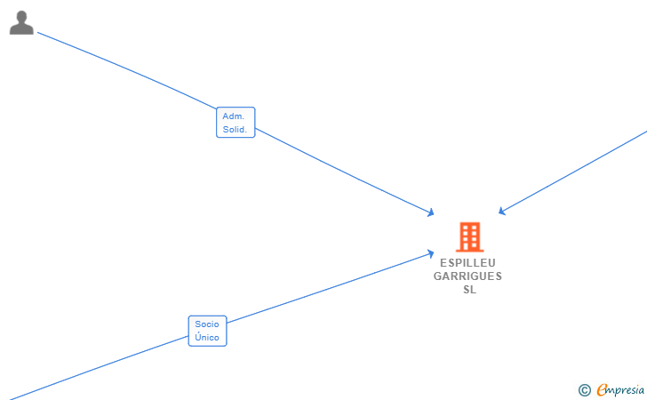 Vinculaciones societarias de ESPILLEU GARRIGUES SL