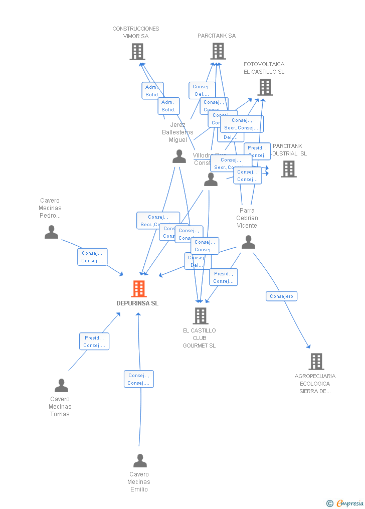 Vinculaciones societarias de DEPURINSA SL