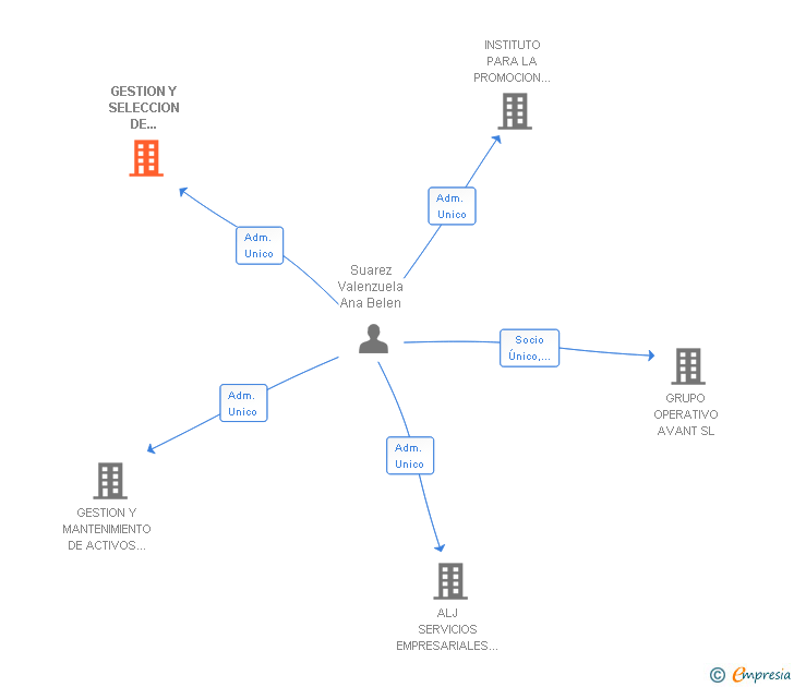Vinculaciones societarias de GESTION Y SELECCION DE PERSONAL EMPRESA DE TRABAJO TEMPORAL SL