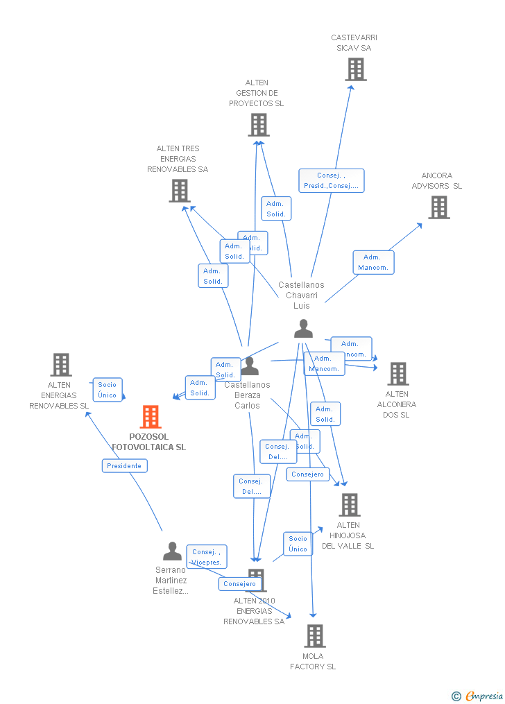 Vinculaciones societarias de POZOSOL FOTOVOLTAICA SL